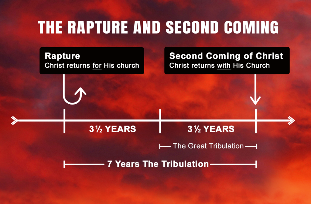 Rapture and Return